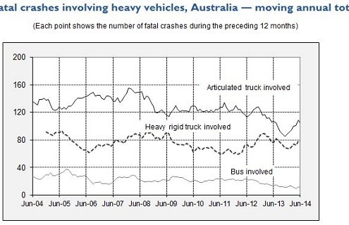 Fatal Heavy Vehicle Crashes—Quarterly Bulletins